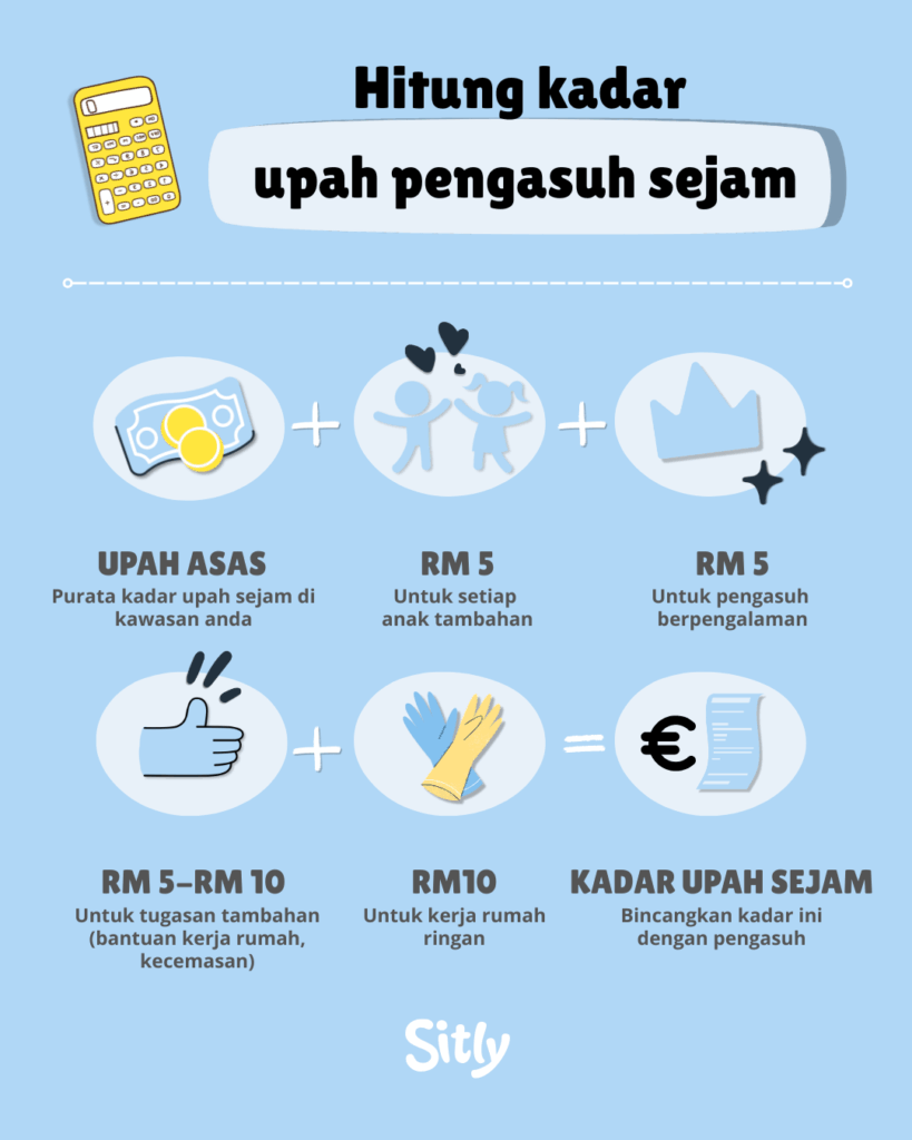 Infografik kadar bayaran pengasuh mengikut tugas